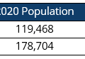 Round Rock’s Population will grow by almost 75,000 people over 20 years