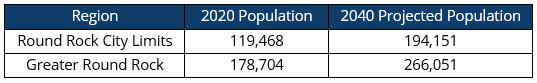 Round Rock’s Population will grow by almost 75,000 people over 20 years